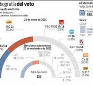 Encuesta la Razón Cataluña