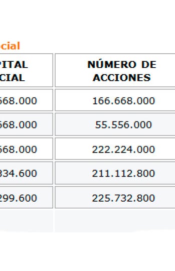 Evolución del capital social