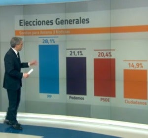 Porcentaje de PP, Podemos, PSOE y C's según GAD3