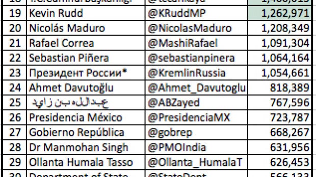 Ránking de los 50 políticos mundiales más seguidos en Twitter