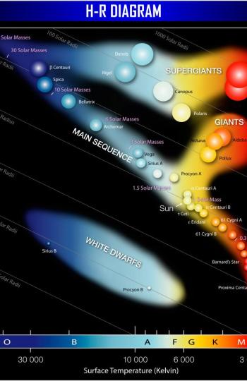 Diagrama HR que relaciona la masa y la temperatura de las estrellas