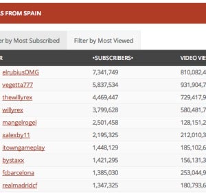 Los canales de YouTube más vistos en España