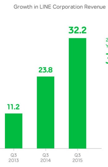 Ingresos de Line