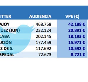 Reputación de Políticos en Twitter