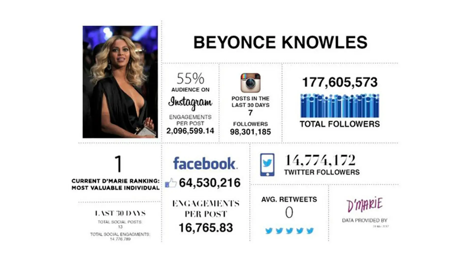 Beyoncé, la más influyente en RRSS