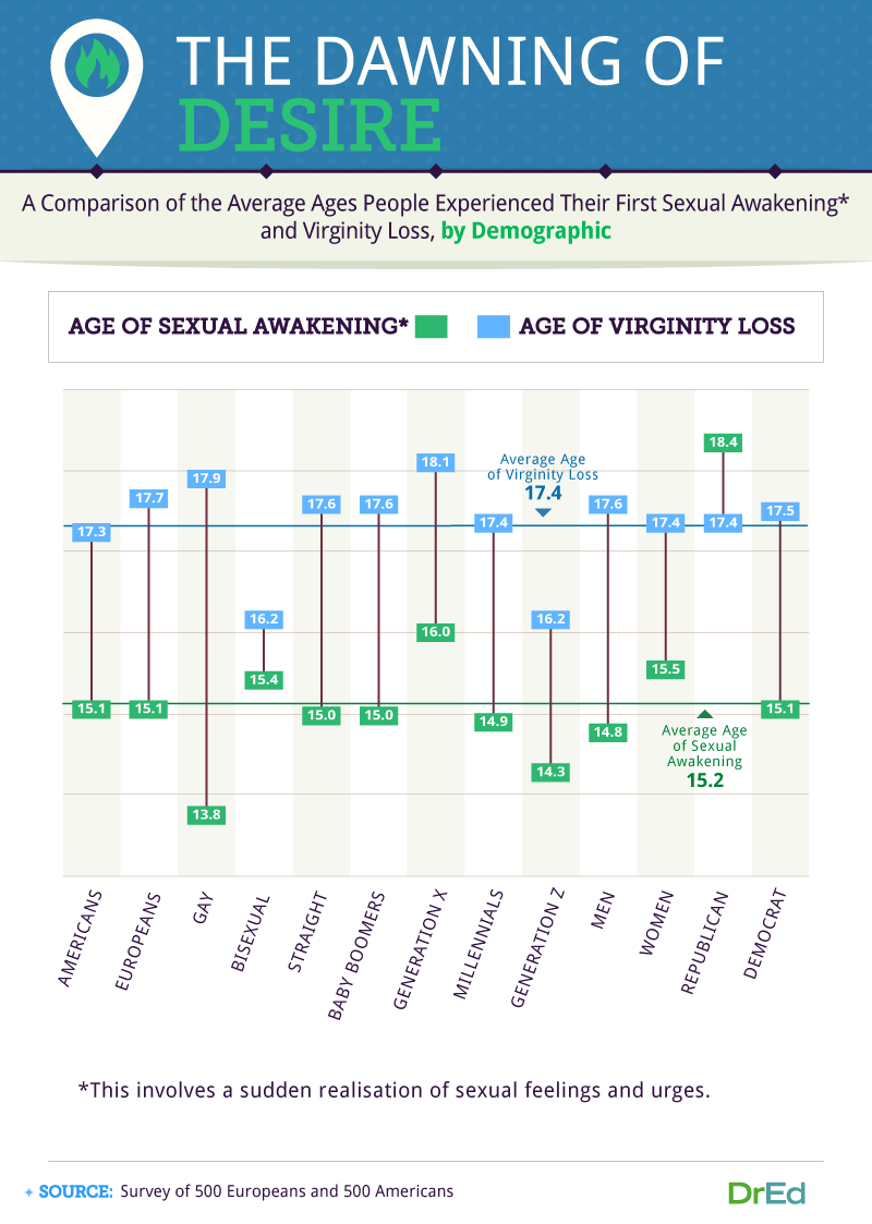 Esta Es La Edad Media En La Que Perdemos La Virginidad 4453