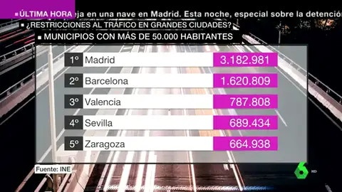 Restringir en cinco años el tráfico en los municipios con más de 50.000 habitantes: la nueva medida para frenar la contaminación Restringir en cinco años el tráfico en los municipios con más de 50.000 habitantes: la nueva medida para frenar la contaminación