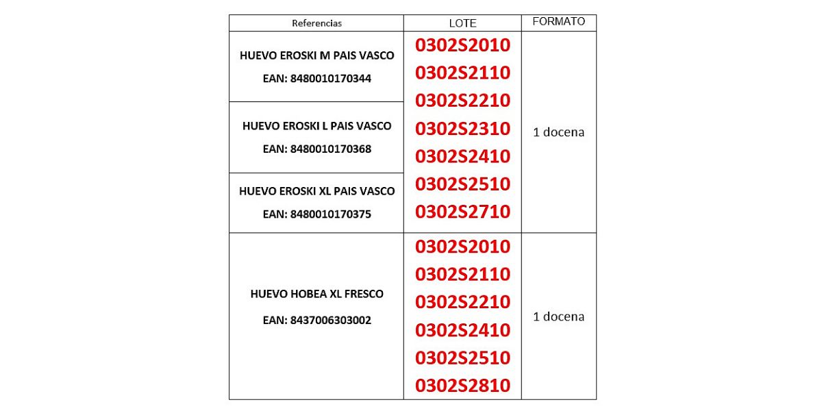 Lotes de huevos retirados por Eroski