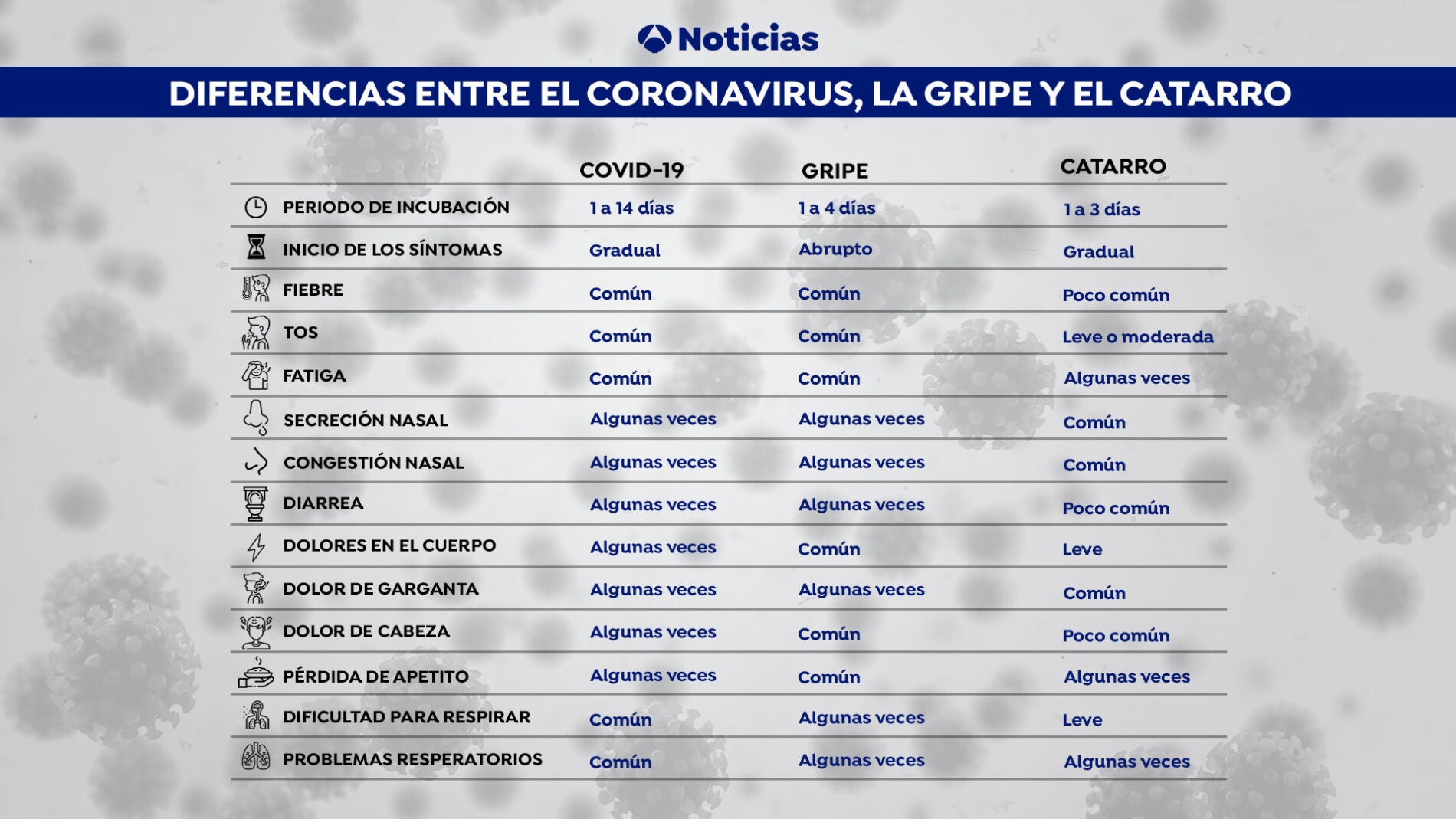 Claves para diferenciar el coronavirus, la gripe y el resfriado común