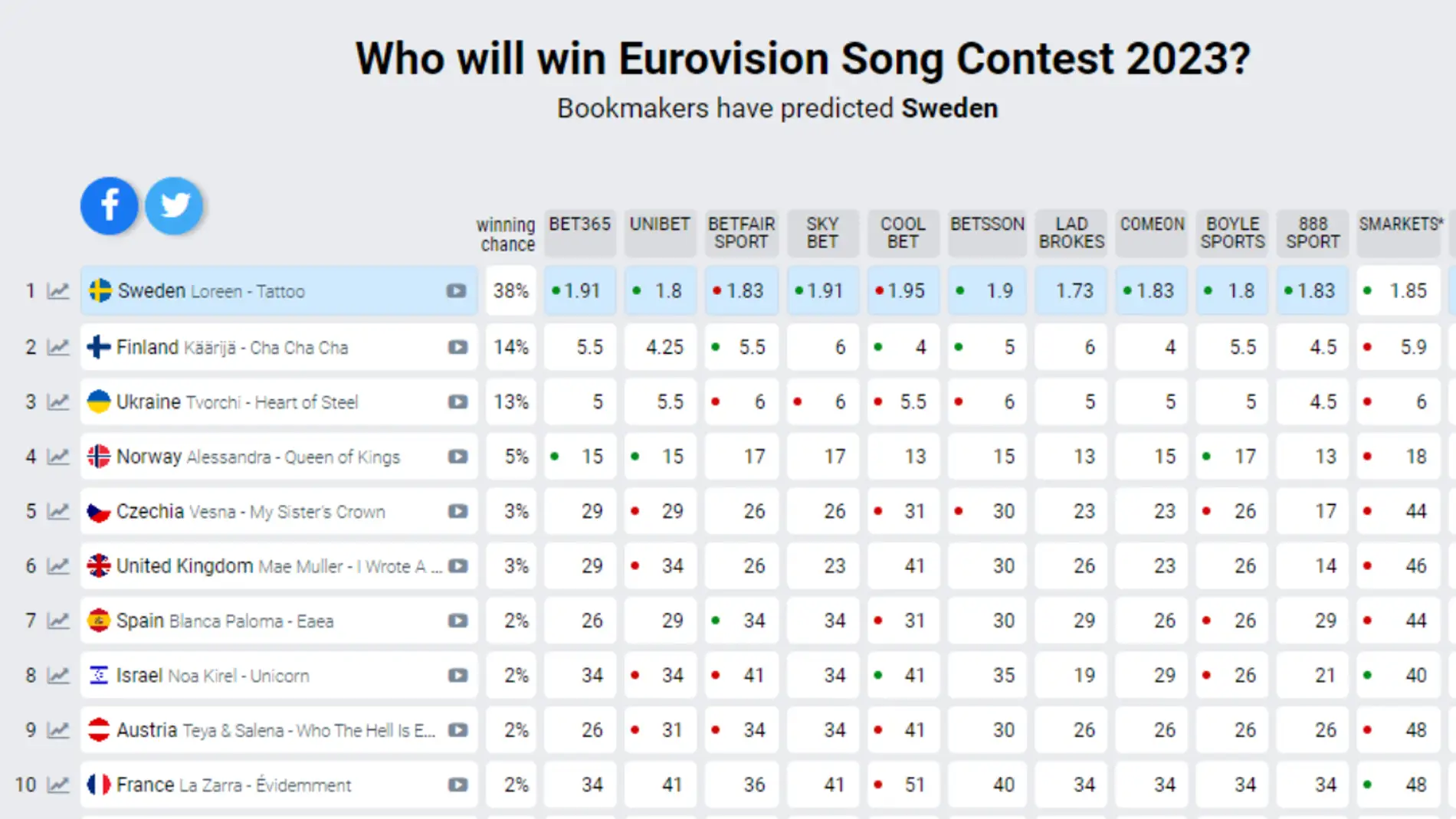 Loreen, favorita para ganar Eurovisión 2023 según ls encuestas 
