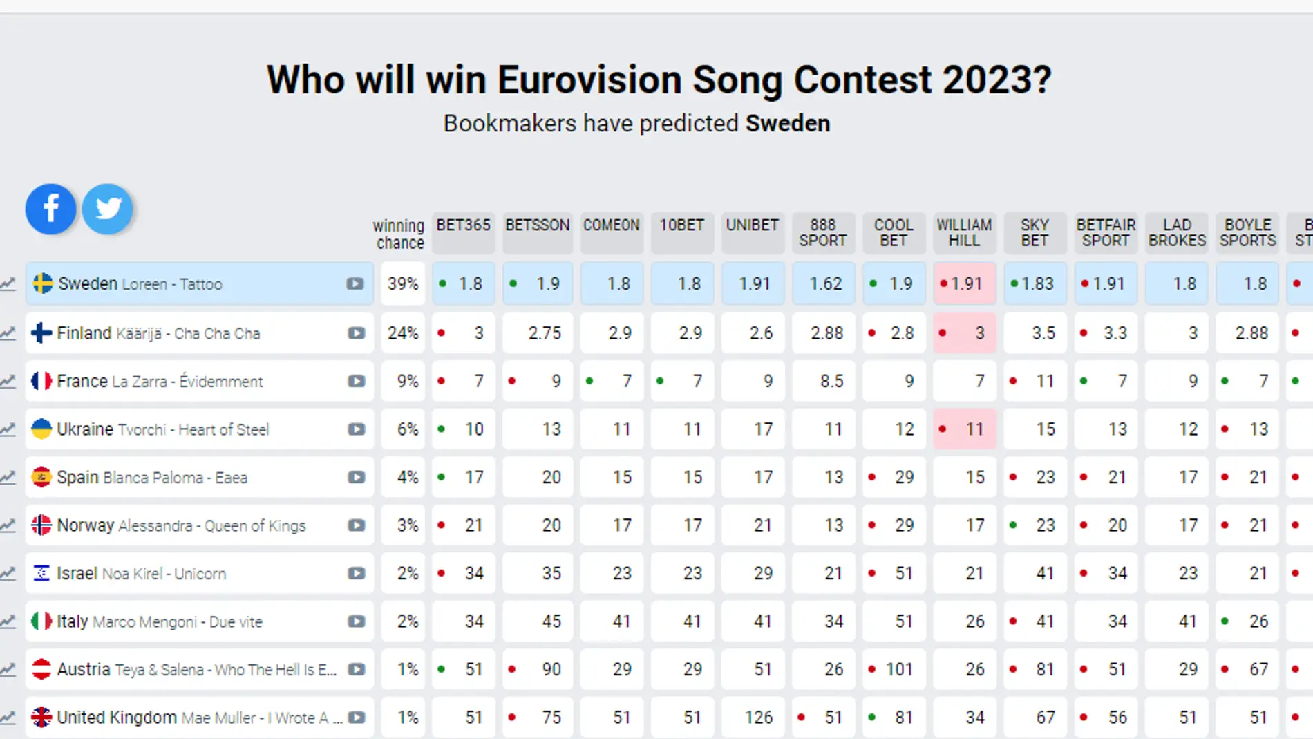 Como van las apuestas de eurovision 2023