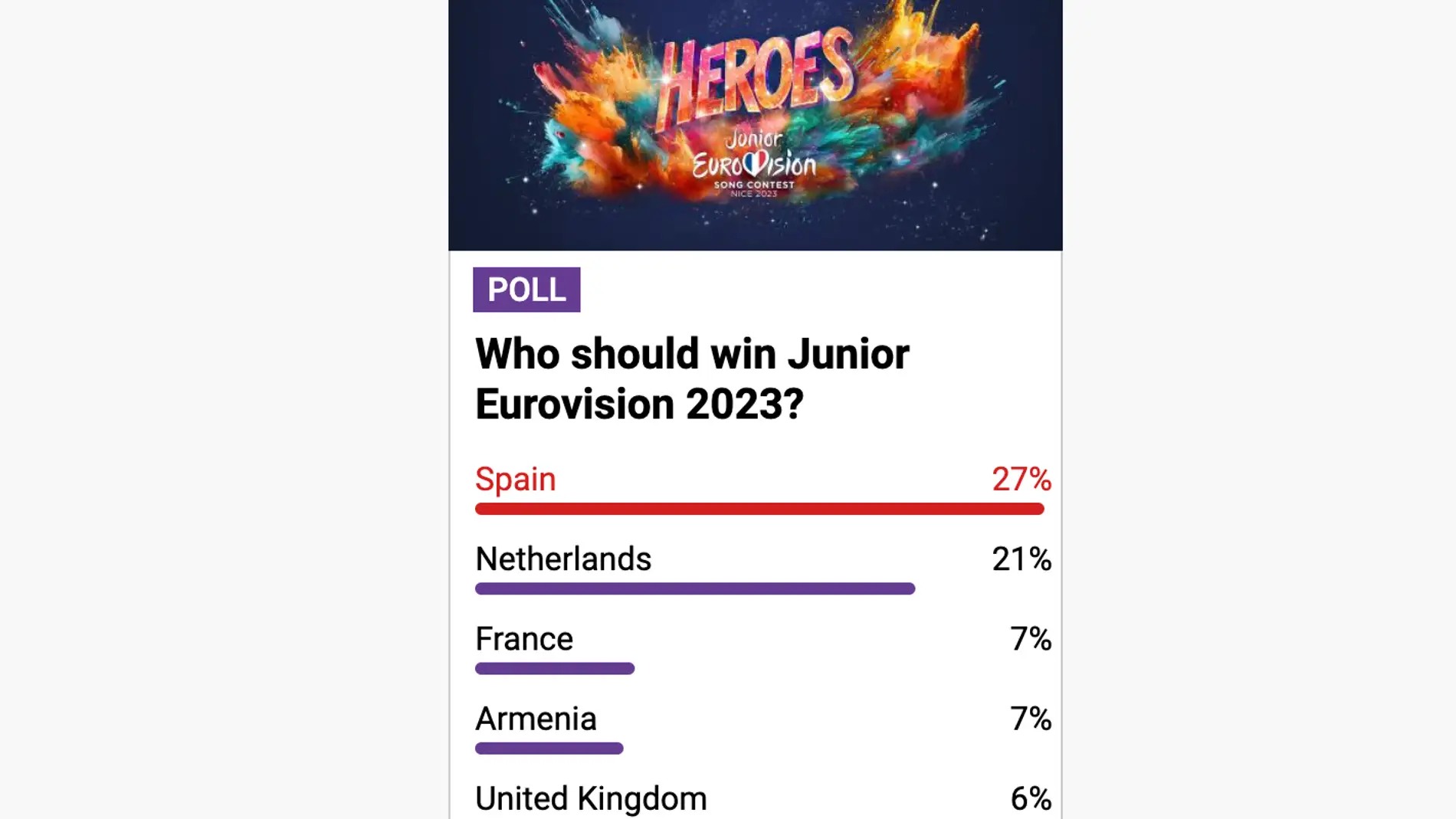 Votaciones de la encuesta de Eurovision Junior.