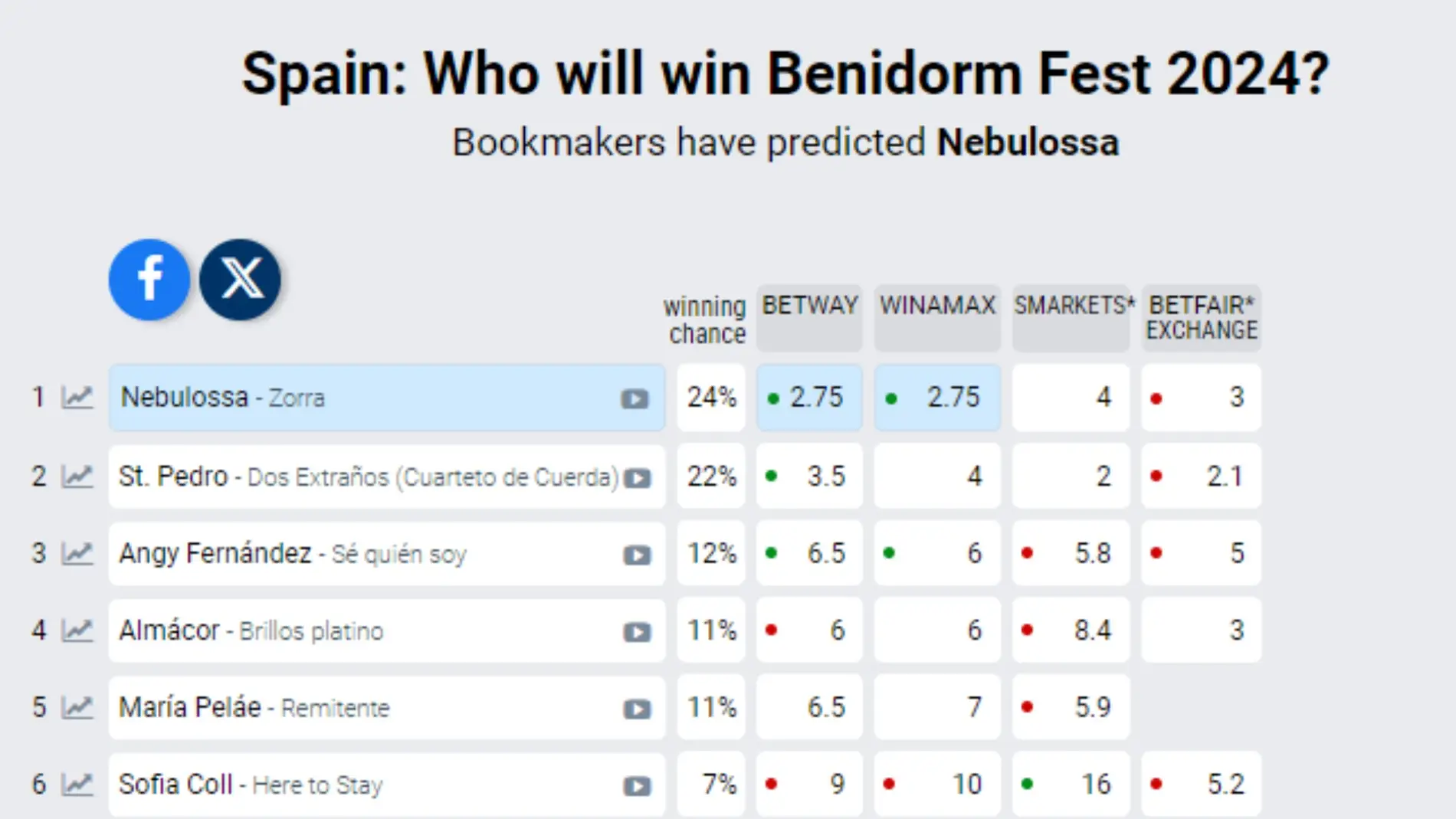 Apuestas Benidorm Fest 2024 (31/01/2024) Apuestas Benidorm Fest 2024 (31/01/2024)