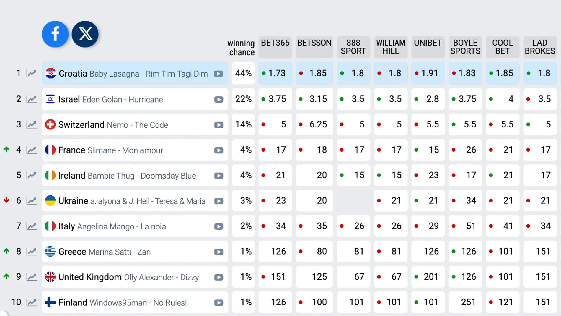 Los 10 primeros puestos de Eurovisión 2024 según las apuestas Los 10 primeros puestos de Eurovisión 2024 según las apuestas