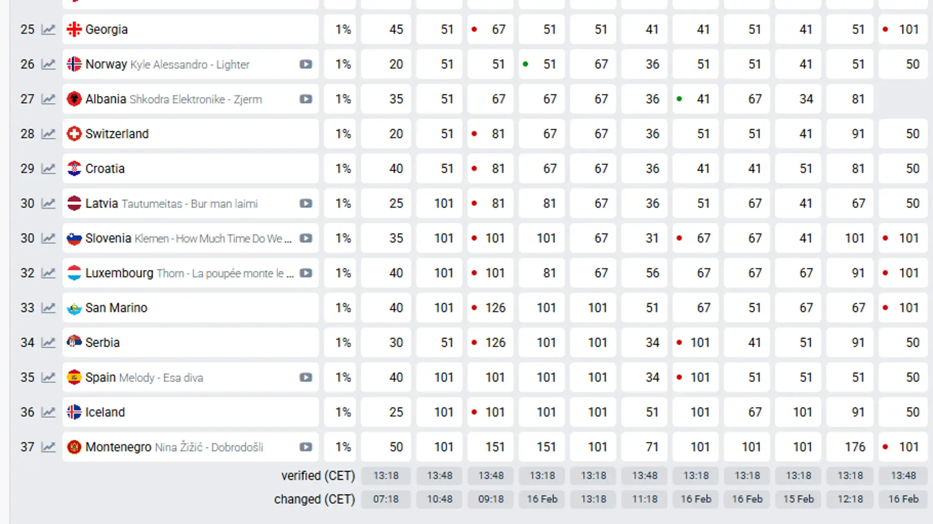 Melody, en la posición 35 de las casas de apuestas a 17 de febrero de 2025 Melody, en la posición 35 de las casas de apuestas a 17 de febrero de 2025