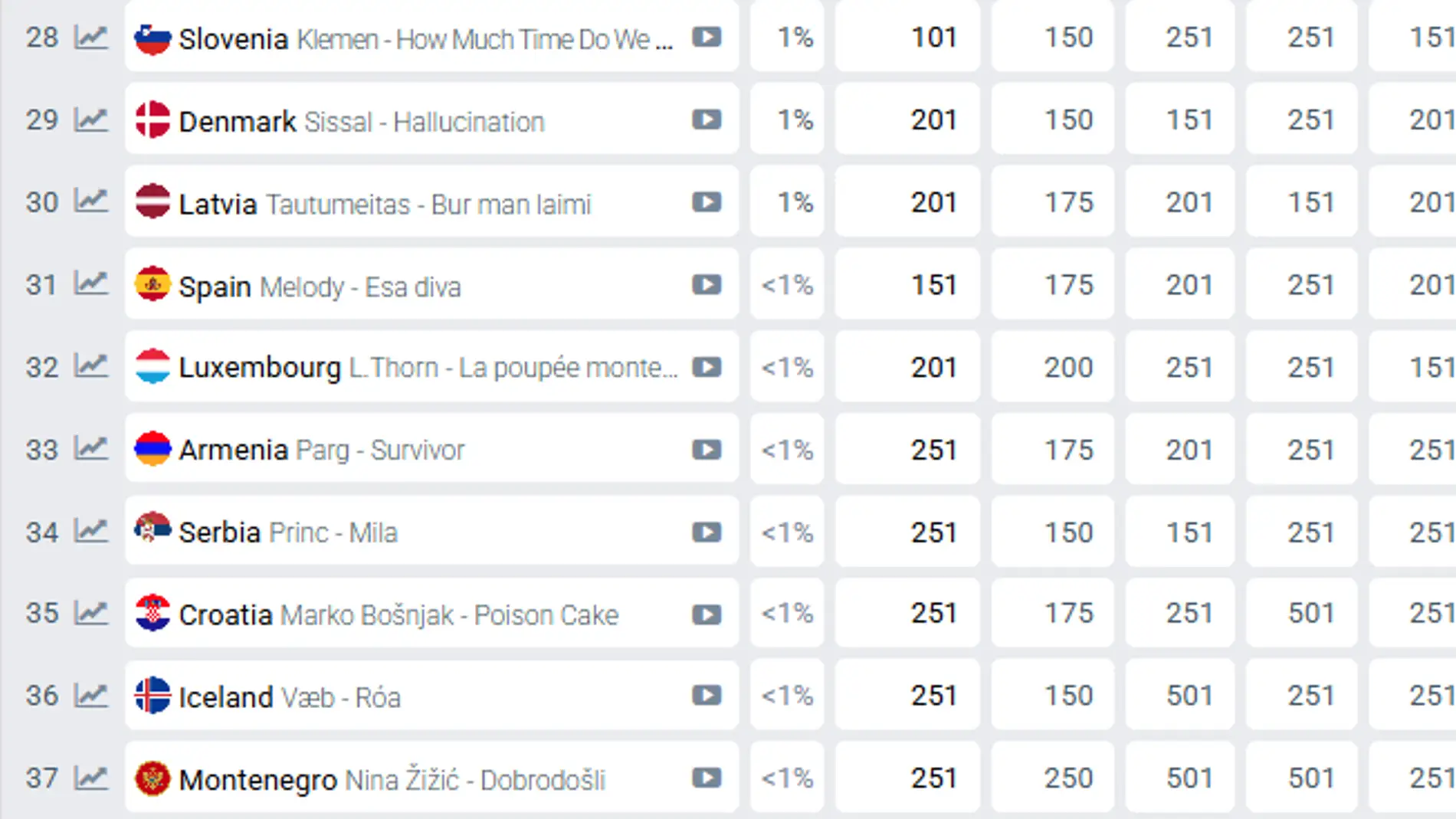 Melody en las apuestas de Eurovisión el 17 de marzo Melody en las apuestas de Eurovisión el 17 de marzo