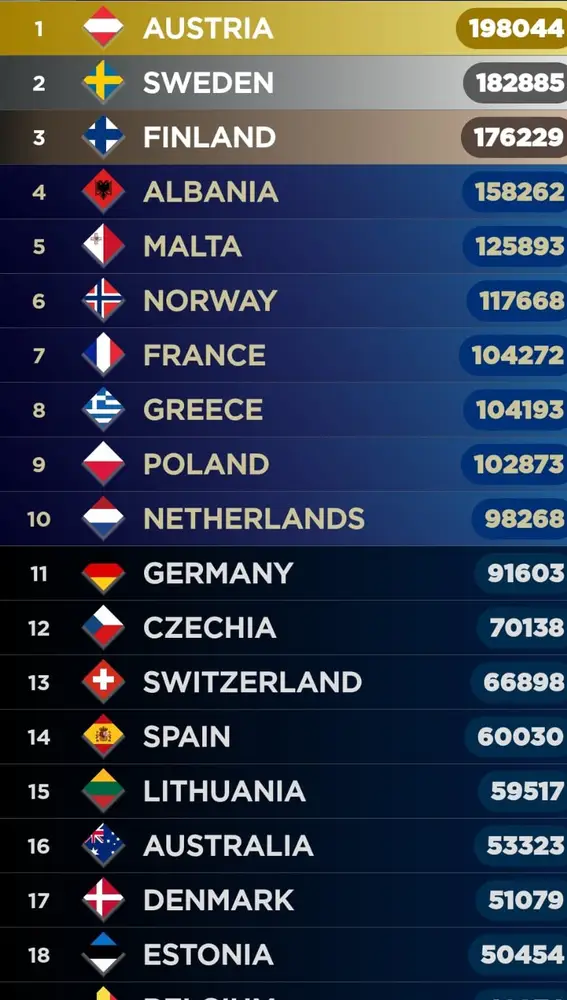 My Eurovision Scoreboard a 21 de marzo My Eurovision Scoreboard a 21 de marzo