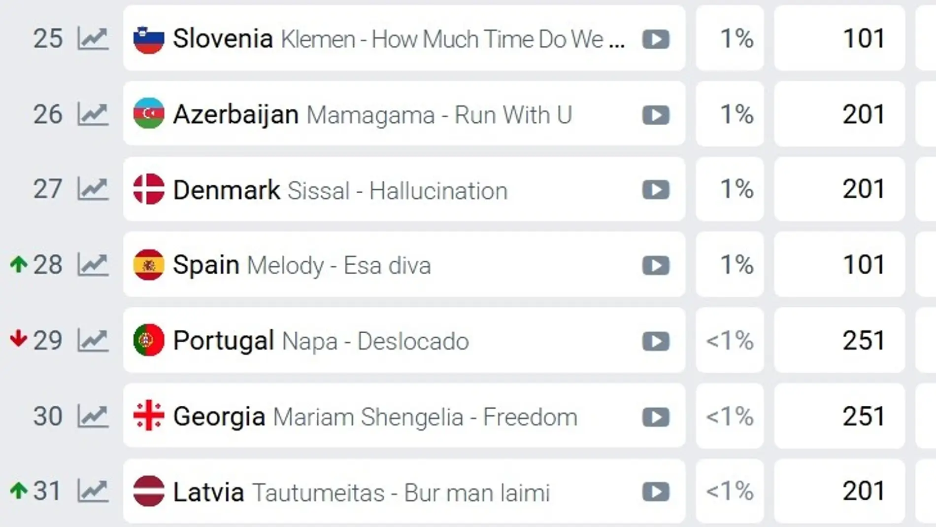 España en las apuestas de Eurovisión 2025, a día 29 de marzo España en las apuestas de Eurovisión 2025, a día 29 de marzo