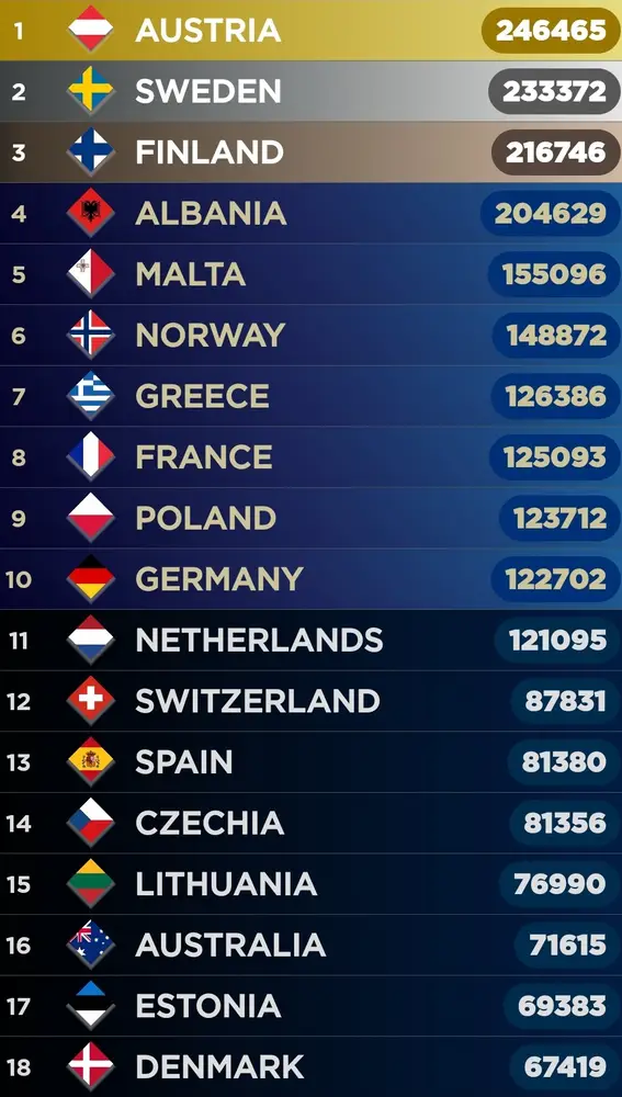 Resultados en la app My Eurovision Scoreboard, a día 5 de abril de 2025 Resultados en la app My Eurovision Scoreboard, a día 5 de abril de 2025