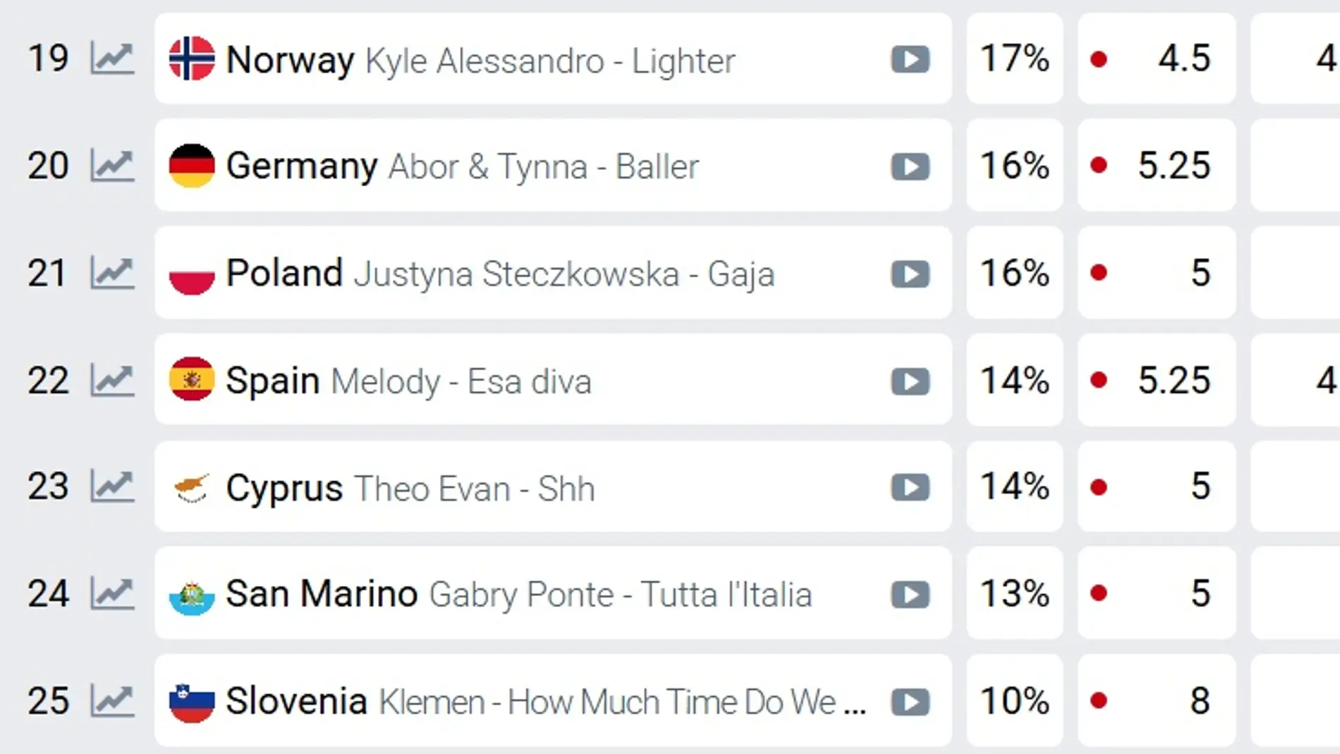 Apuestas para el top 10 de Eurovisión 2025, a día 23 de abril Apuestas para el top 10 de Eurovisión 2025, a día 23 de abril
