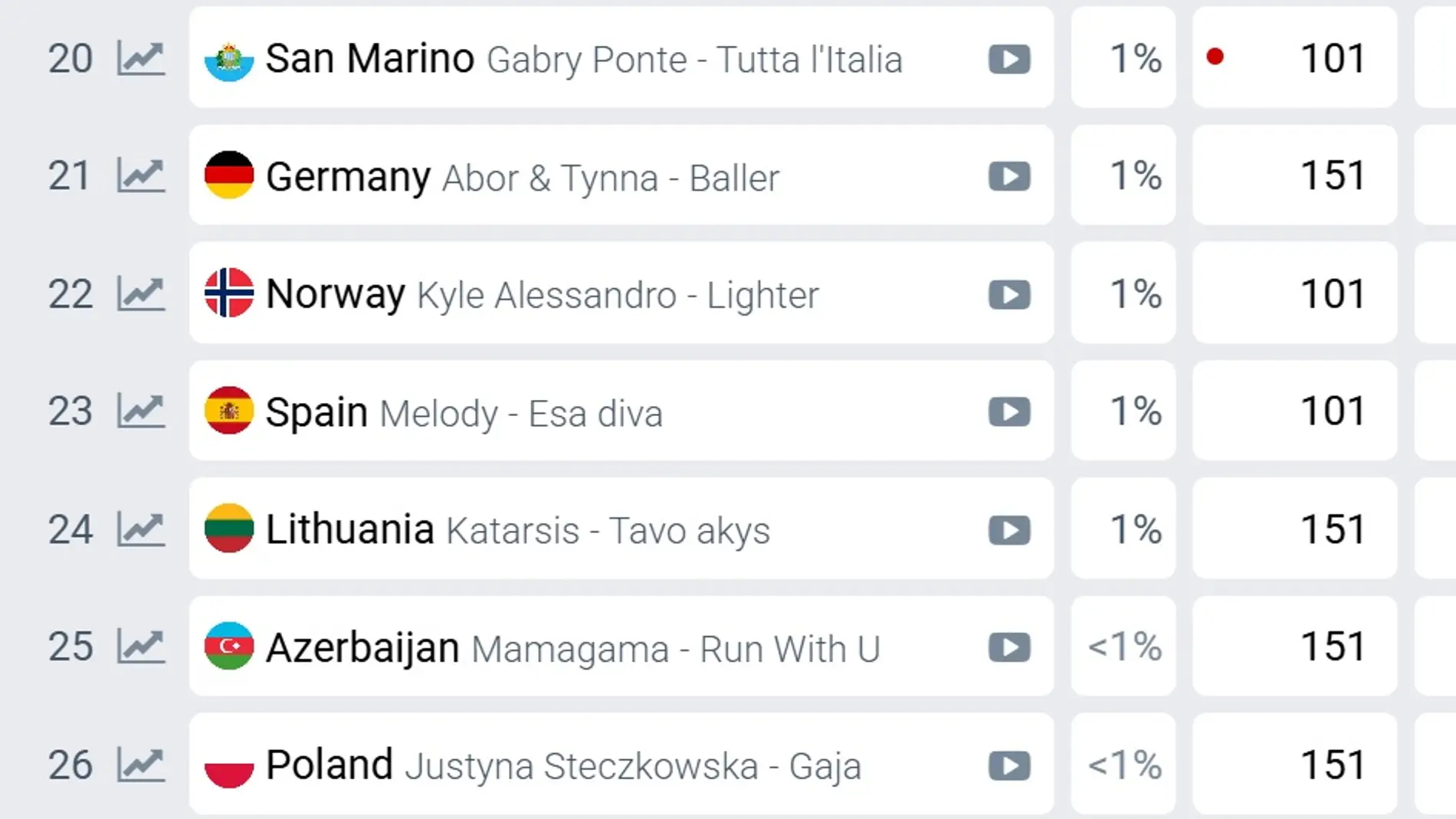 España en las apuestas de Eurovisión 2025, a día 30 de abril España en las apuestas de Eurovisión 2025, a día 30 de abril