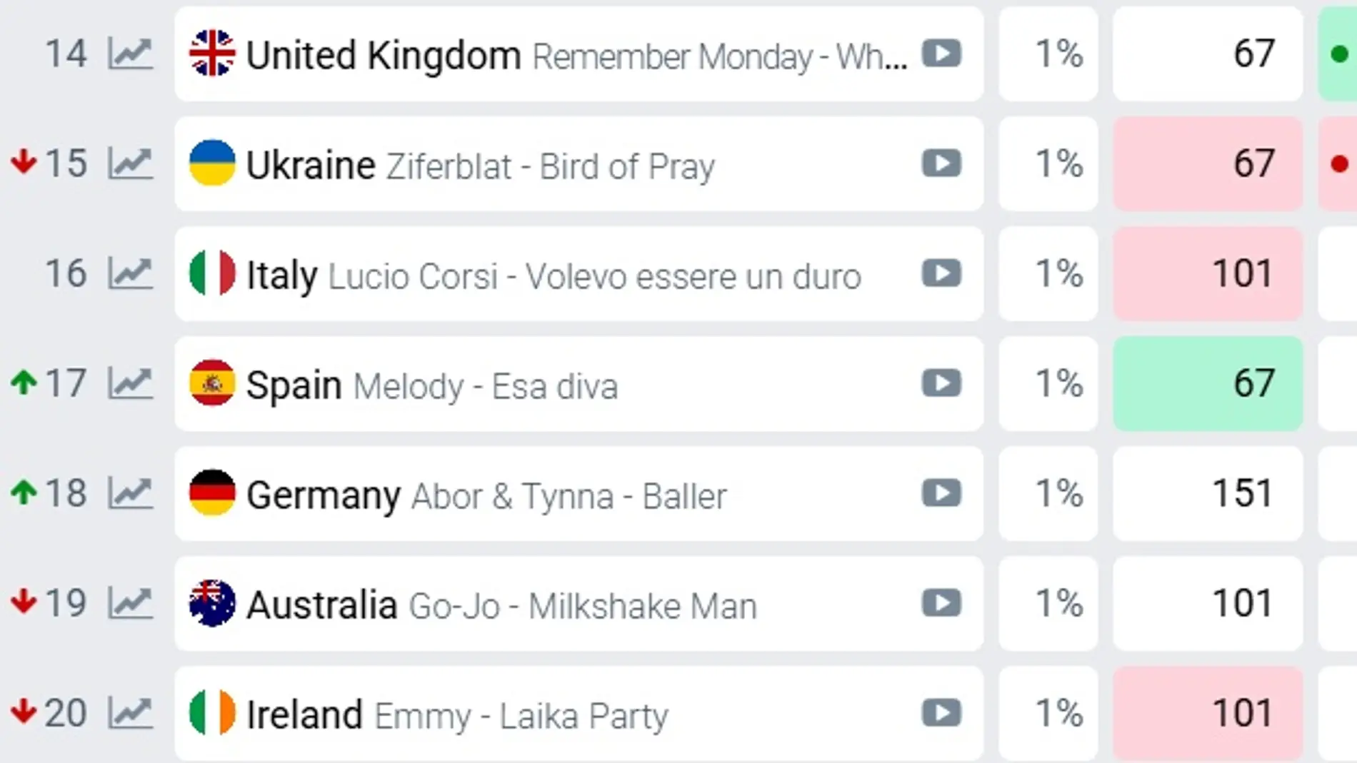 Apuestas de Eurovisión 2025, a día 11 de mayo Apuestas de Eurovisión 2025, a día 11 de mayo