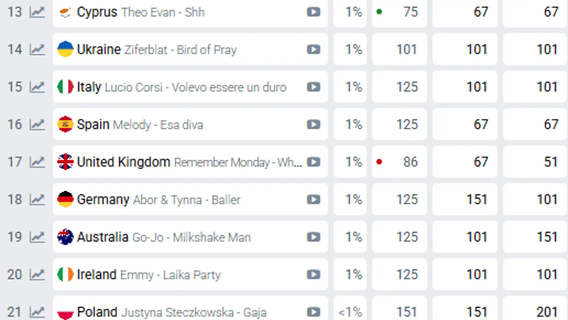 Melody escala al puesto 16 en las apuestas Melody escala al puesto 16 en las apuestas