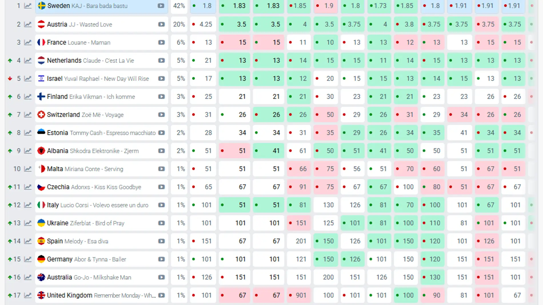 Melody, en el puesto 14 de los rankings de Eurovisión tras la primera semifinal. Melody, en el puesto 14 de los rankings de Eurovisión tras la primera semifinal.