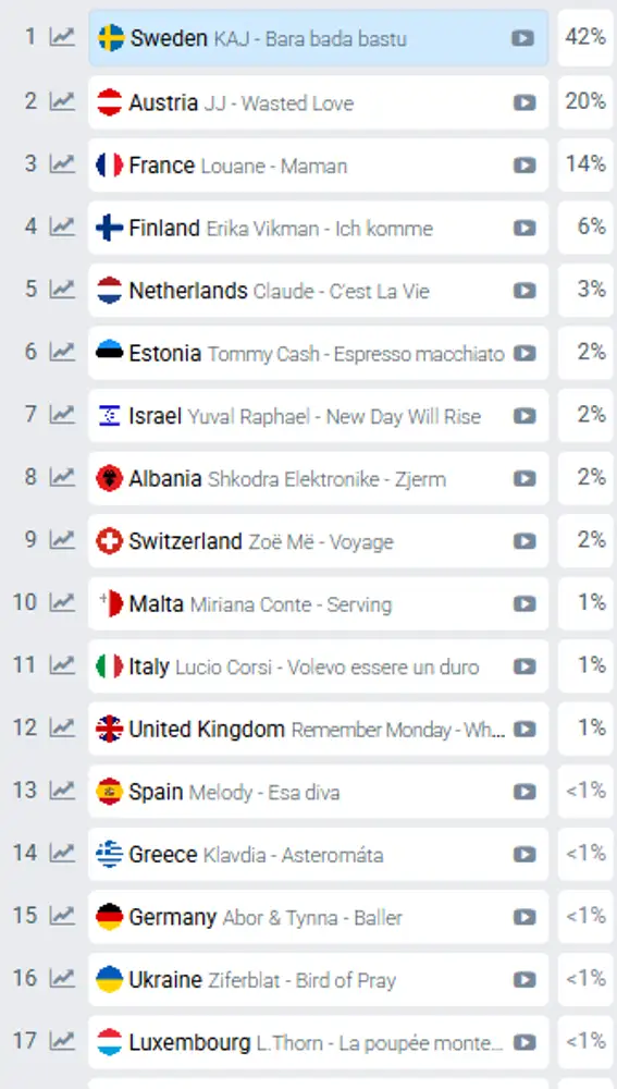 Melody sube al puesto 13 a pocas horas de Eurovisión Melody sube al puesto 13 a pocas horas de Eurovisión