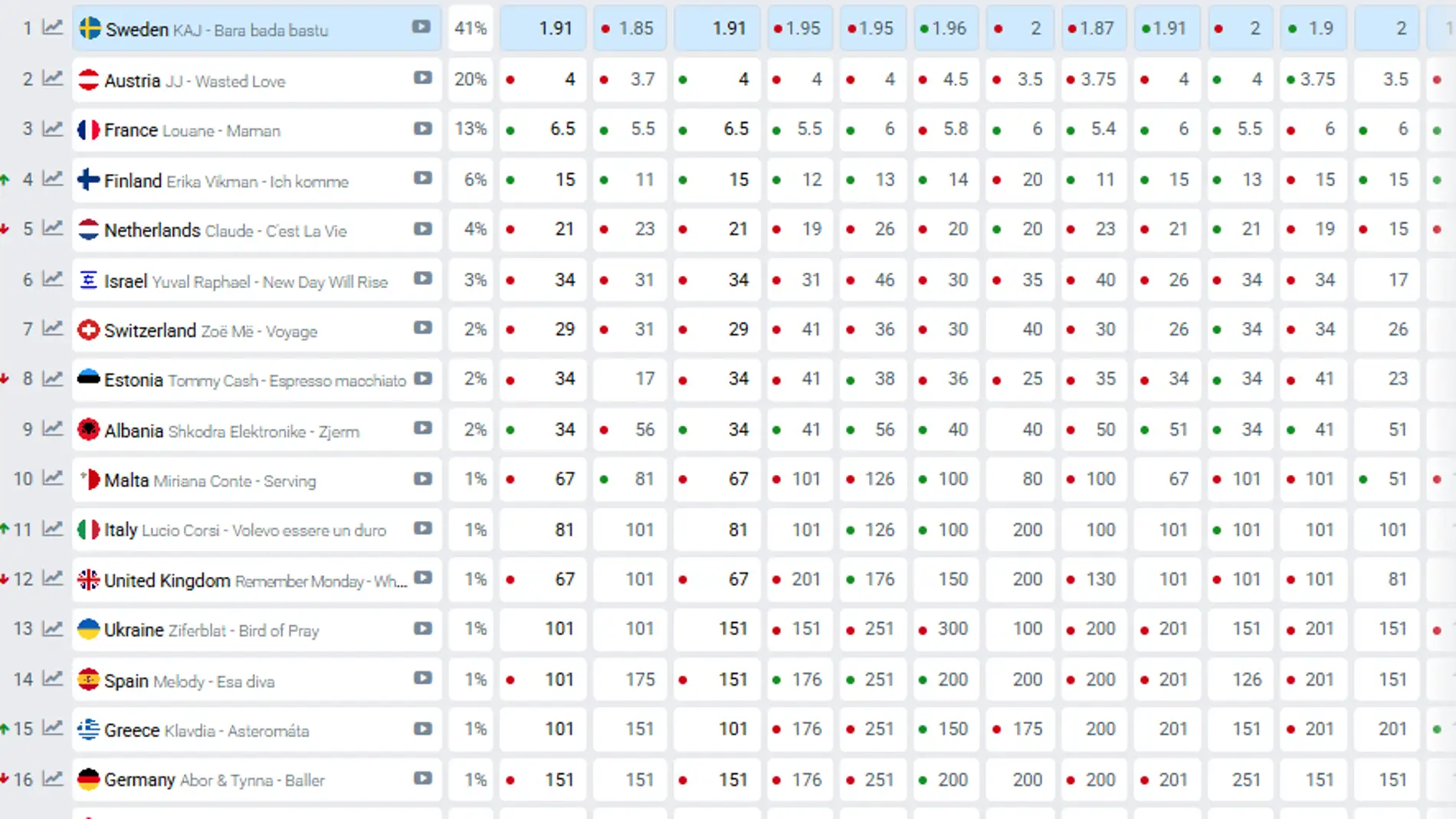 Ranking de las apuestas de Eurovisión 2025 a 17 de mayo Ranking de las apuestas de Eurovisión 2025 a 17 de mayo