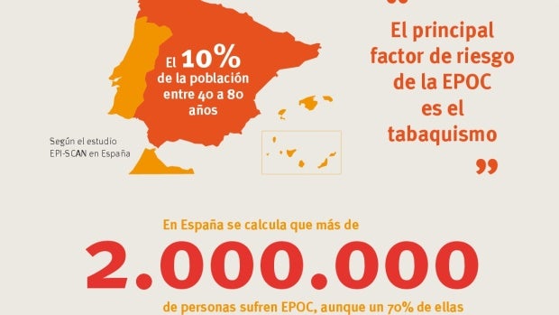 La EPOC se sitúa como la cuarta causa de muerte en España 