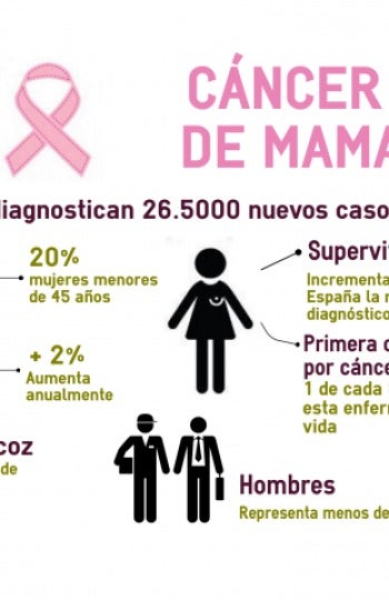 En España se diagnostican 26.500 nuevos casos de cáncer de mama anuales 