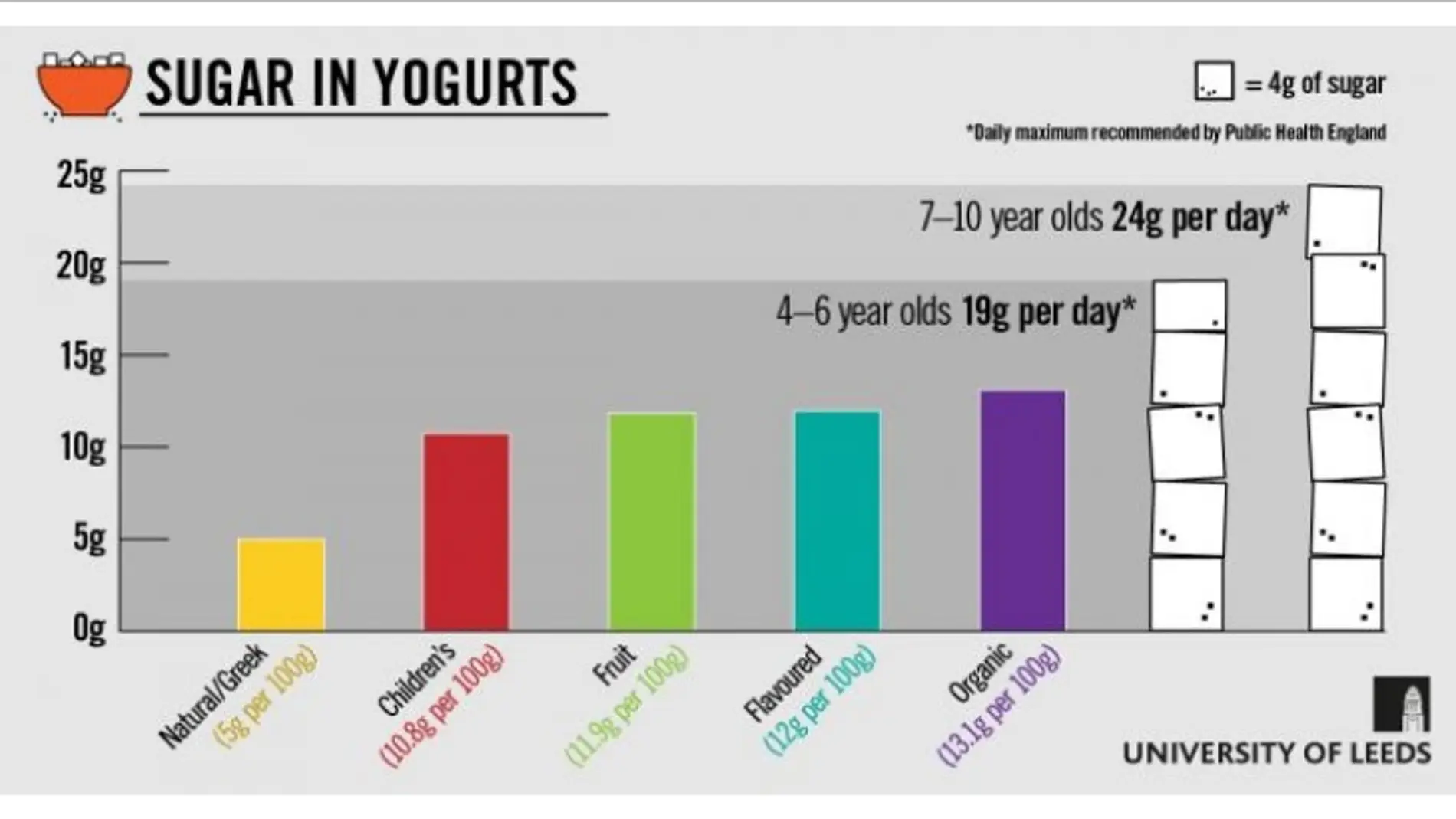 Estudio sobre el contenido de azúcares en los yogures 