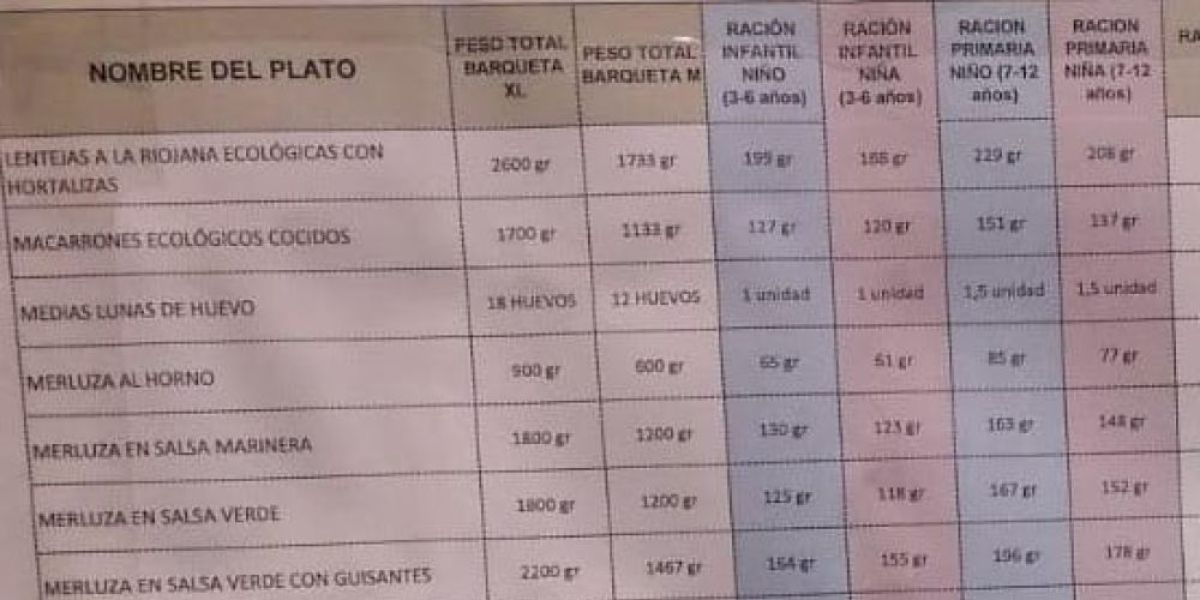 Polémica en un colegio de Sevilla por poner más comida a los niños que a las niñas