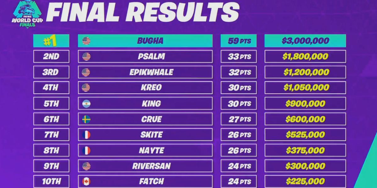 Fortnite World Cup