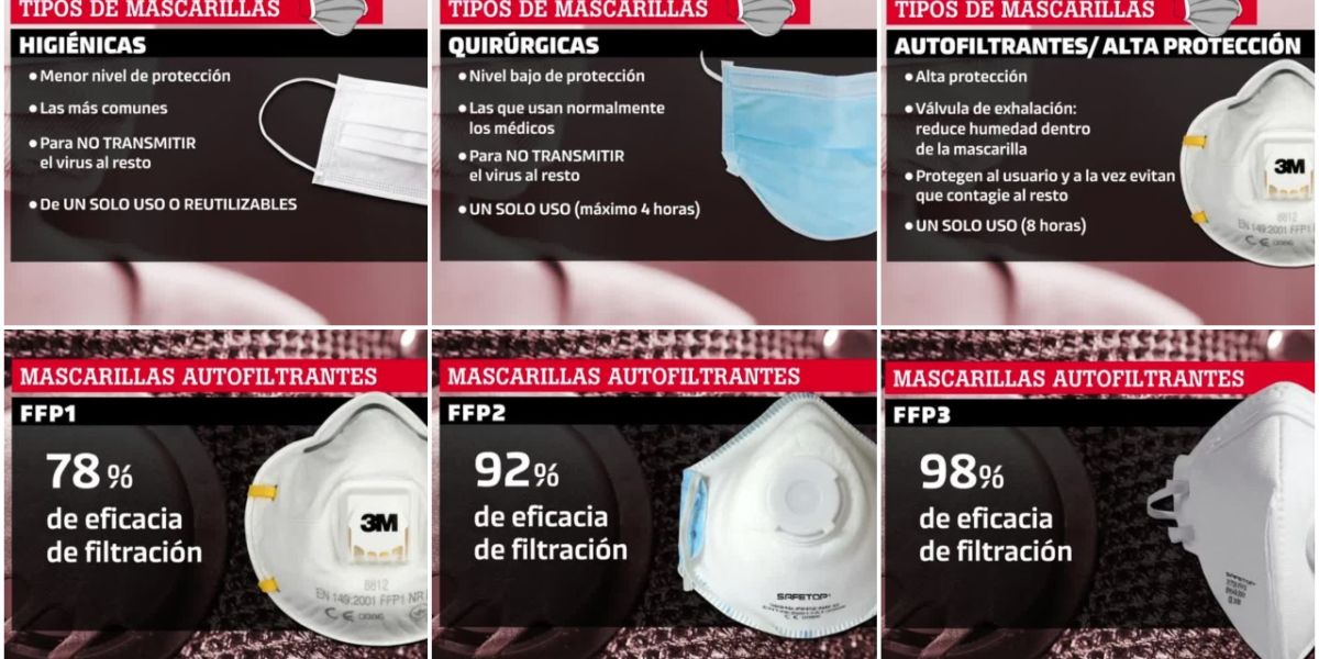 Tipos de mascarillas