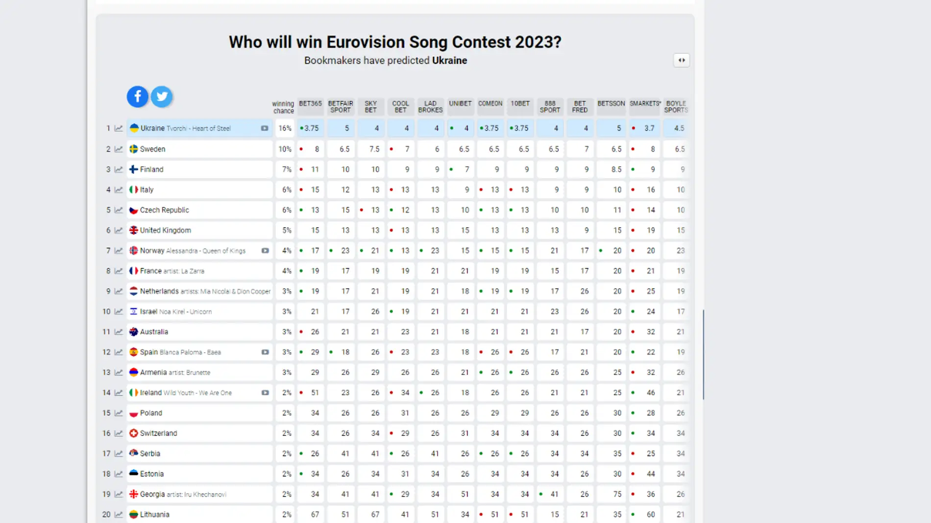 Quién ganará Eurovisión 2023 según las encuestas