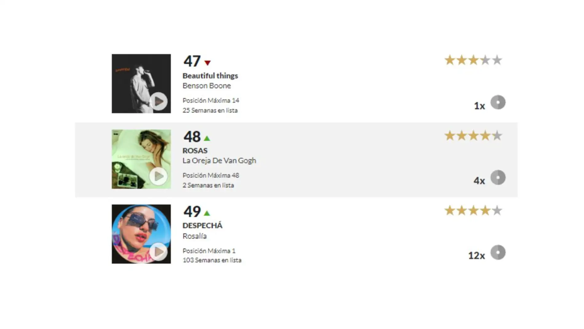 Rosas, de La Oreja de Van Gogh, en el puesto 48 de la lista de éxitos  Rosas, de La Oreja de Van Gogh, en el puesto 48 de la lista de éxitos