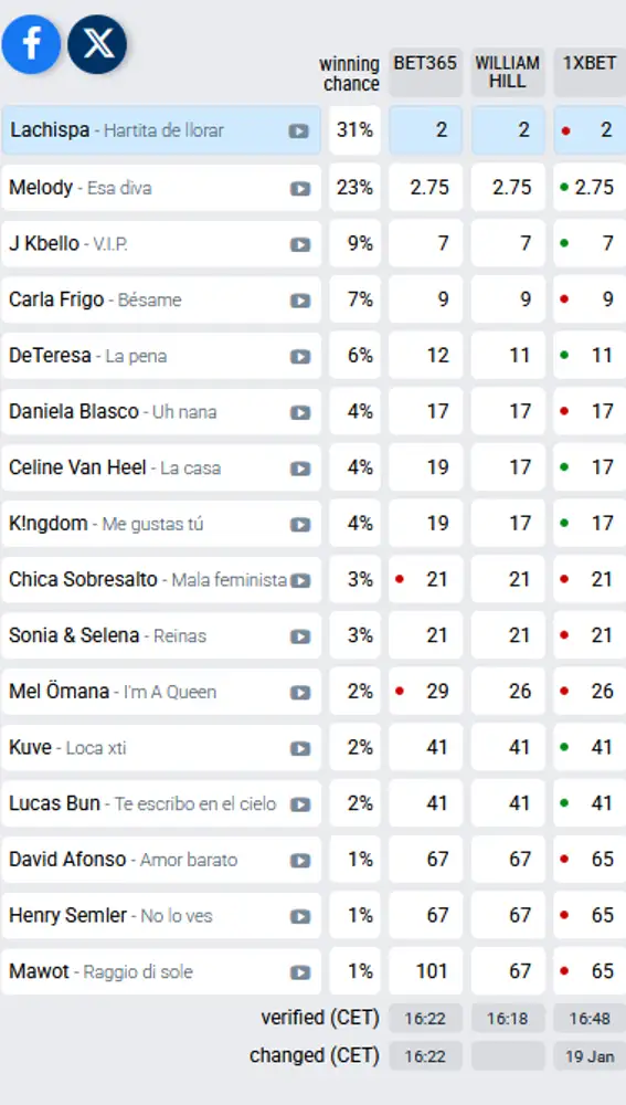 Las apuestas del Benidorm Fest a 20 de enero de 2025 Las apuestas del Benidorm Fest a 20 de enero de 2025
