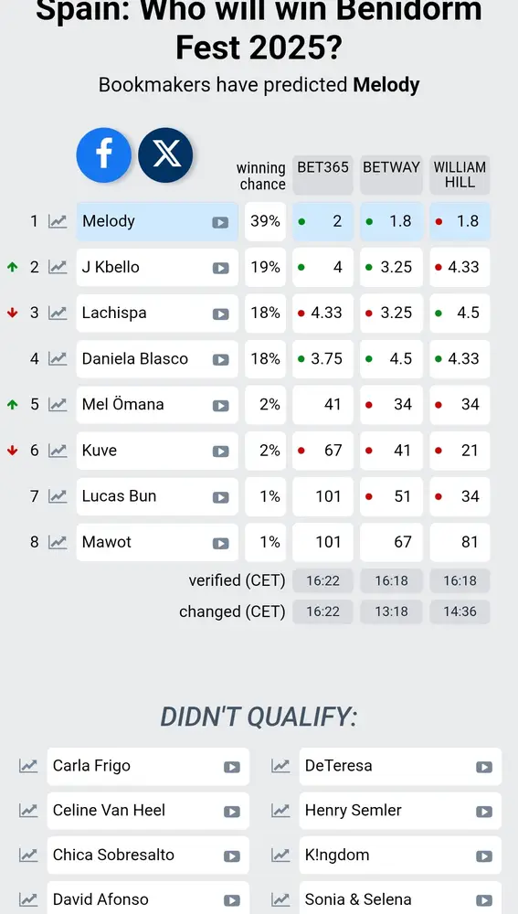 Apuestas del Benidorm Fest 2025, a día 1 de febrero Apuestas del Benidorm Fest 2025, a día 1 de febrero