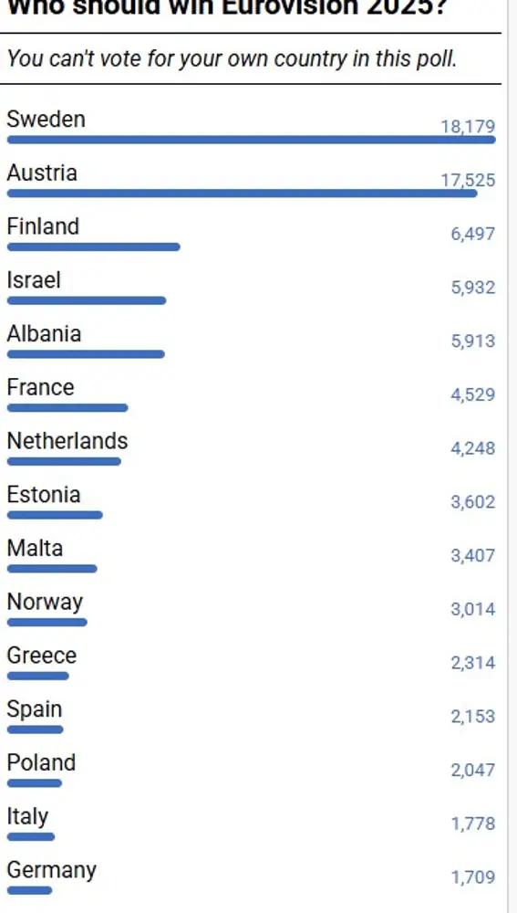 Melody, en el puesto 12 de la encuesta ¿Quién debería ganar Eurovisión 2025? (15 de abril de 2025) Melody, en el puesto 12 de la encuesta ¿Quién debería ganar Eurovisión 2025? (15 de abril de 2025)